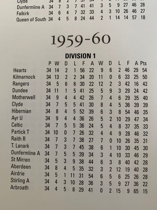 ハーツ(スコットランド・プレミア)公式・ヒストリーブック