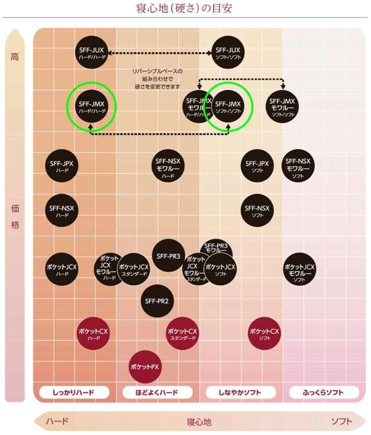 アイシン精機製高級ワイドダブルベッド（マットレス、ベッドパッドとカバー付）