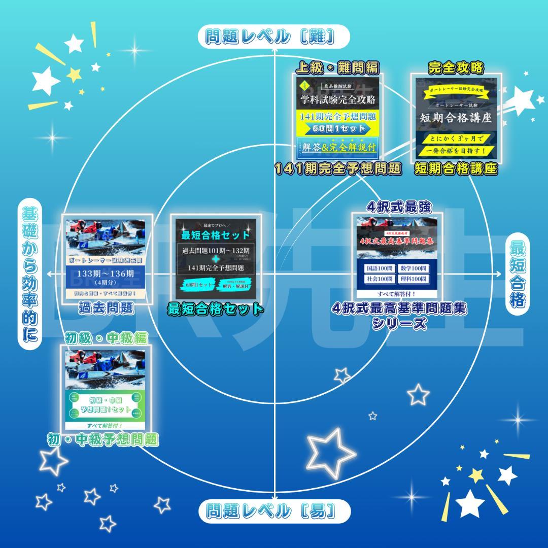 141期ボートレーサー試験完全予想問題第1-10弾［解答＆完全解説付］