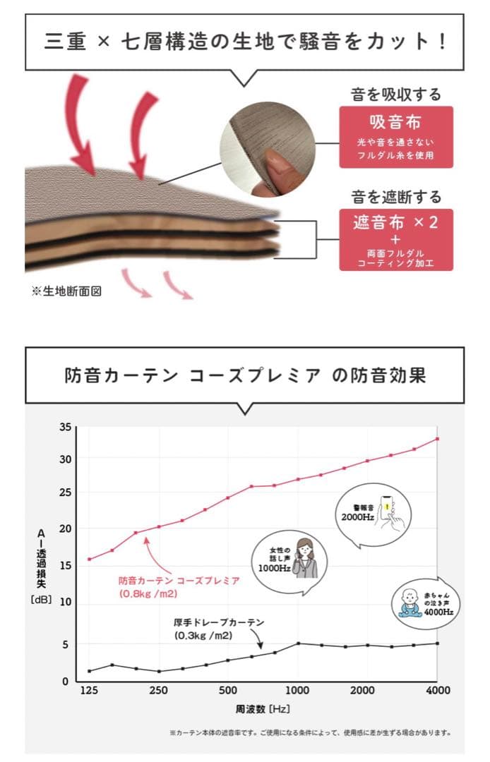 (未使用)七層構造防音カーテンコーズプレミア幅50cm丈120cm 2枚セット