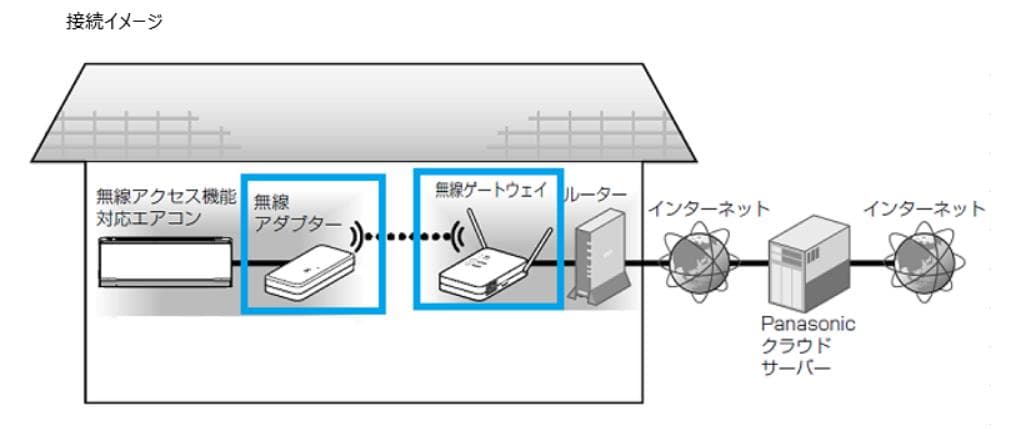 エオリアアプリ無線アダプターCF-TA9/ゲートウェイCF-TC7セット