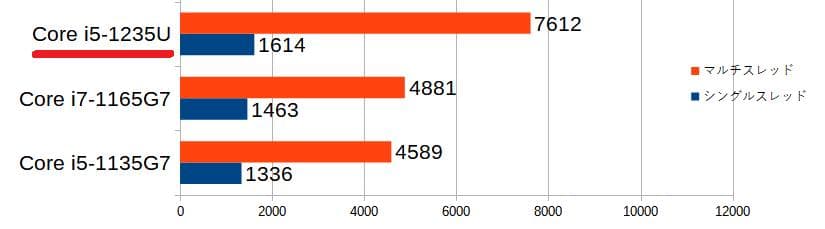 G83KW/12世代i5/SSD512GB/16GB/タッチパネル/13.3美品