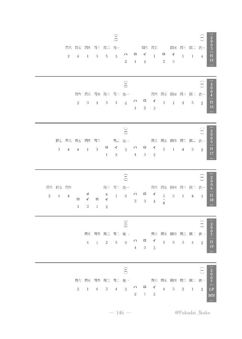 福岡大学の英語・国語（23か年）まとめ