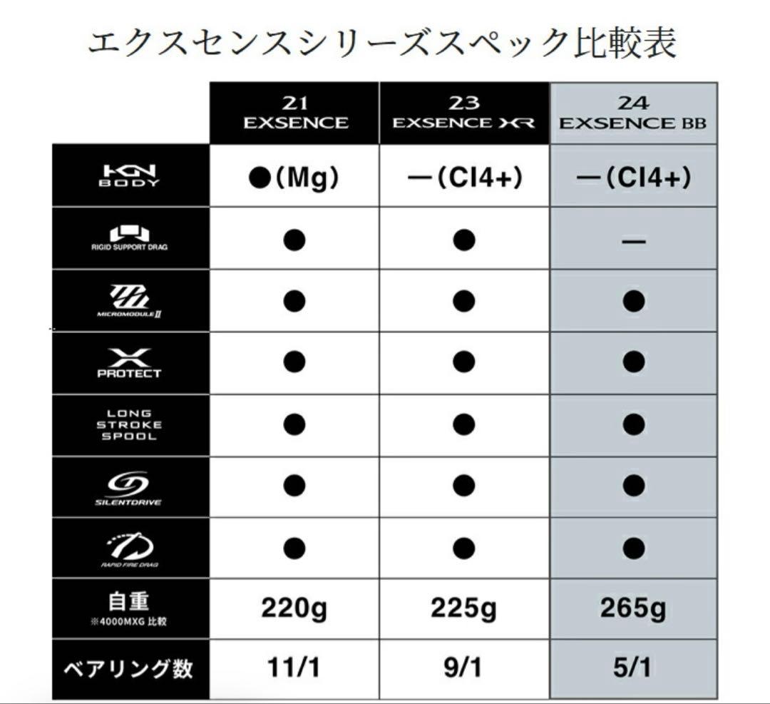 ◇のう◇SHIMANO 24EXSBB 4000MHG スピニングリール