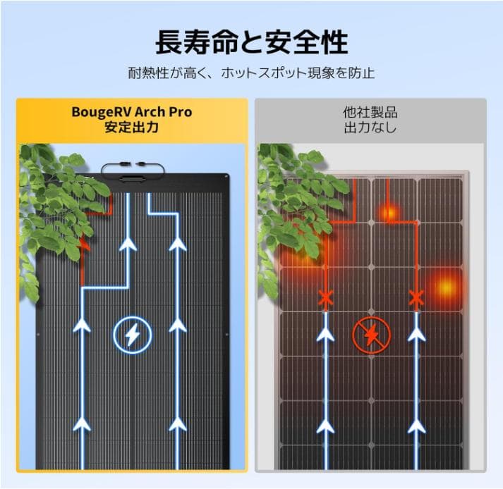 BougeRV ARCH PRO ソーラーパネル 200W アウトドア　薄型軽量
