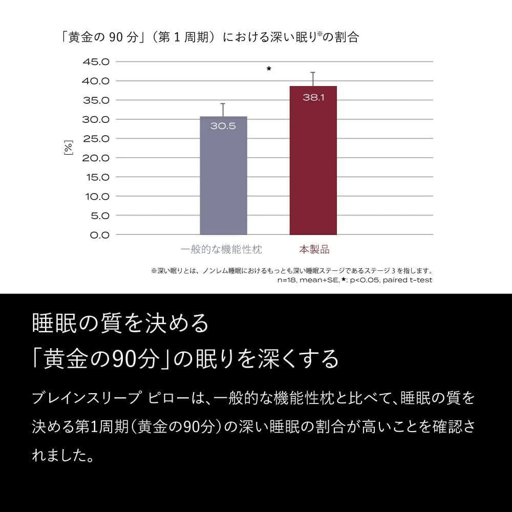 【早い者勝ち】ブレインスリープピロー　低め　まくら　快眠　水洗いOK　こども