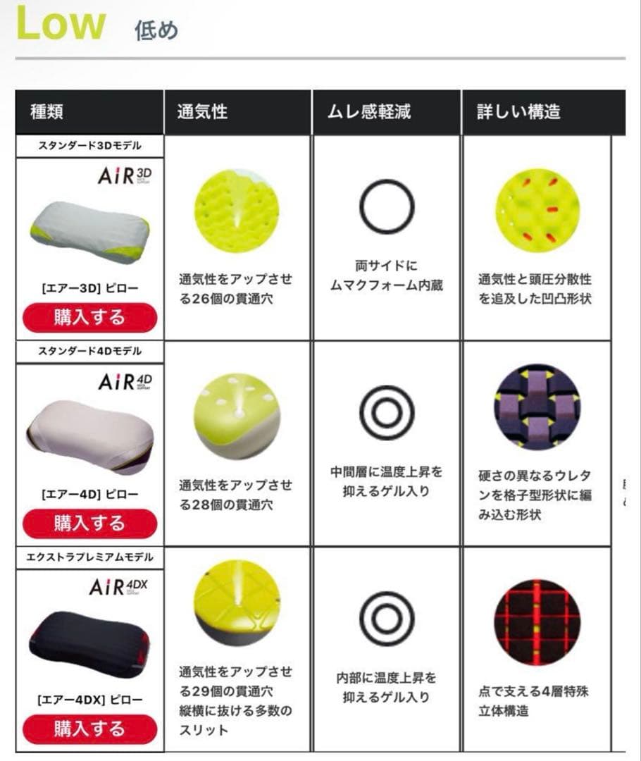 西川エアー4DXピロー　low 定価37400